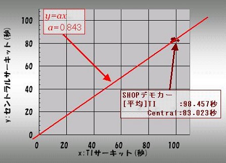 岡山国際とセントラルのタイムグラフ